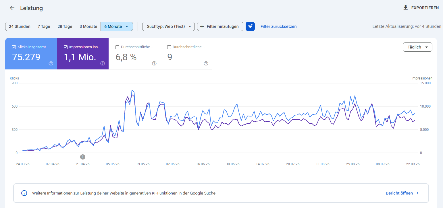 Google Search Console von Make a Beat: 75.279 Klicks und 1,1 Millionen Impressionen in 6 Monaten